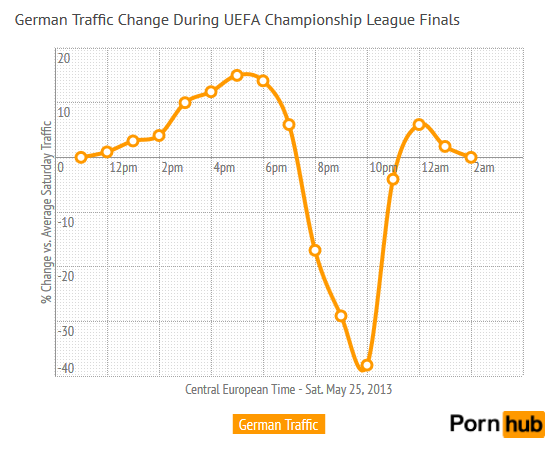 Der Verkehr auf Porno-Sites beim Champions League-Finale
