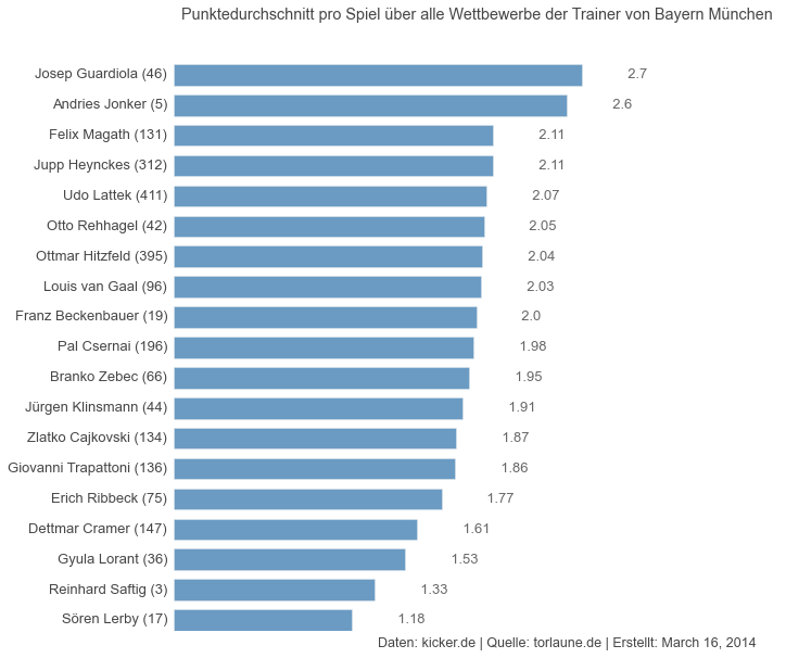 Punkteschnitt über alle Wettbewerbe der Trainer von Bayern München