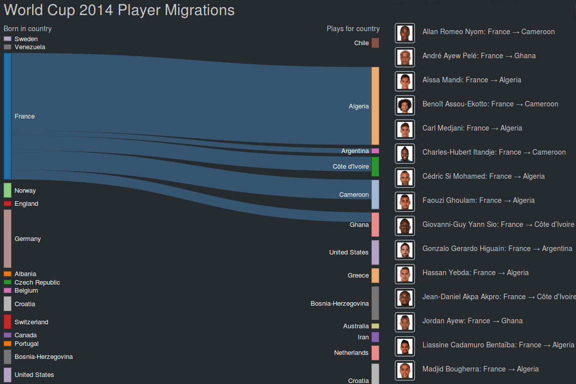 Spieler der WM 2014 mit Migrationshintergrund