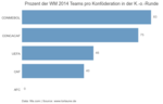 Wie haben die Konföderationen in der Gruppenphase abgeschnitten