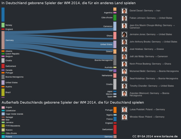 Aus und nach Deutschland migrierte Spieler der WM 2014 Aus und nach Deutschland migrierte Spieler der WM 2014